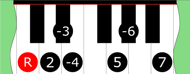 Diagram of Double Harmonic 3 scale on Piano Keyboard